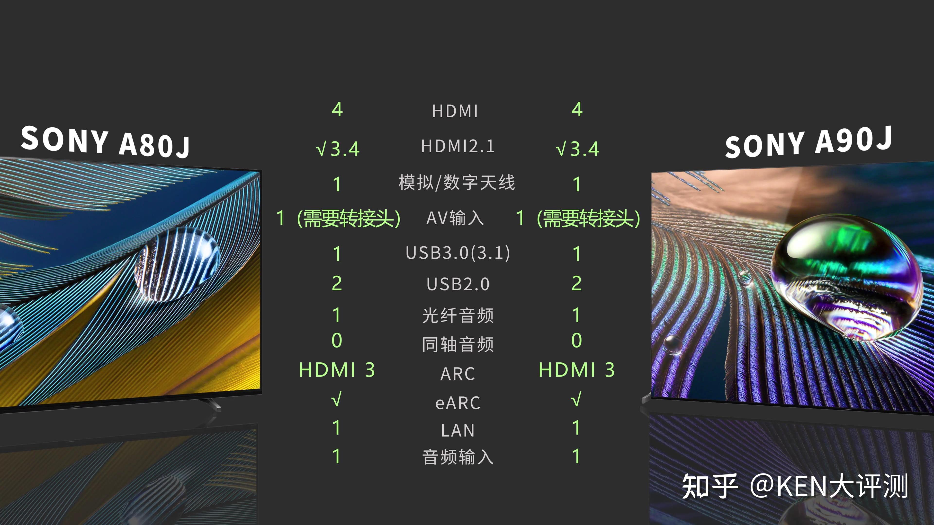 「KEN大评测」SONY A80J、A90J对比评测（简要），A80J具有索尼A90J 90%性能？ - 知乎