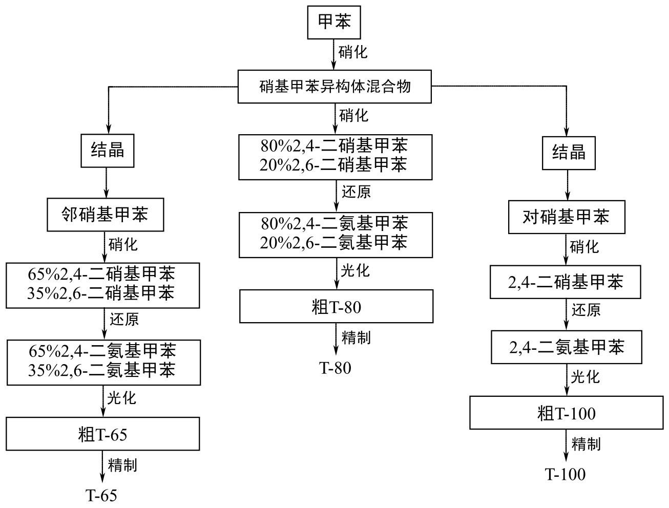 1 甲苯二异氰酸酯甲苯二异氰酸酯(tdi)是以甲苯为基本原料,用硝酸和