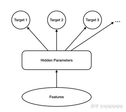 【论文笔记】Deep Bayesian Multi-Target Learning for Recommender Systems ...