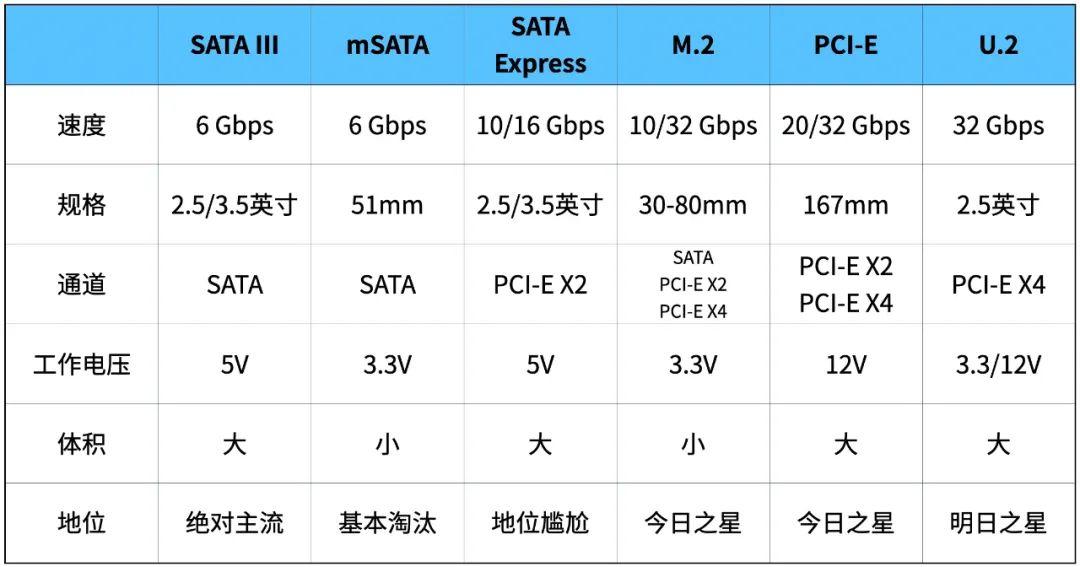 硬盘SATA接口的全面解析