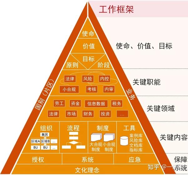 合规性管理：管理法规合规流程，例如 ISO 9001 和 Sarbanes-Oxley 法案。(合规性管理体系)