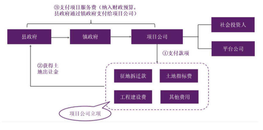 中建政研智库 片区开发建设的模式及融资方式（附图解） 知乎