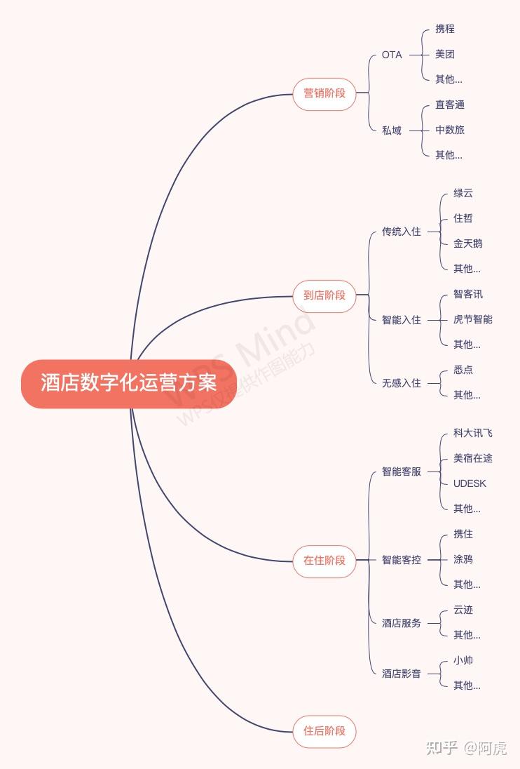 酒店数字化转型方案思考