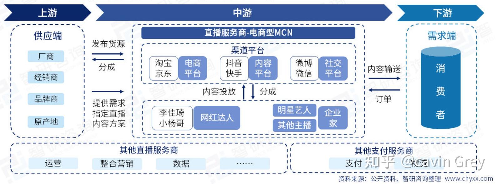 直播電商行業初瞭解產業鏈視角