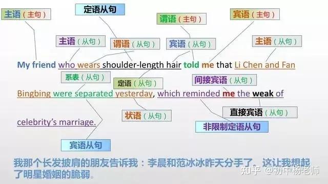 【初中英语】轻松搞定英语中的主语、谓语、宾语、定语、状语、补语和表语!!! - 知乎