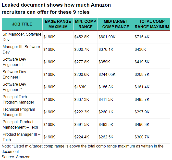 01亞馬遜這份薪資單,把華爾街秒了