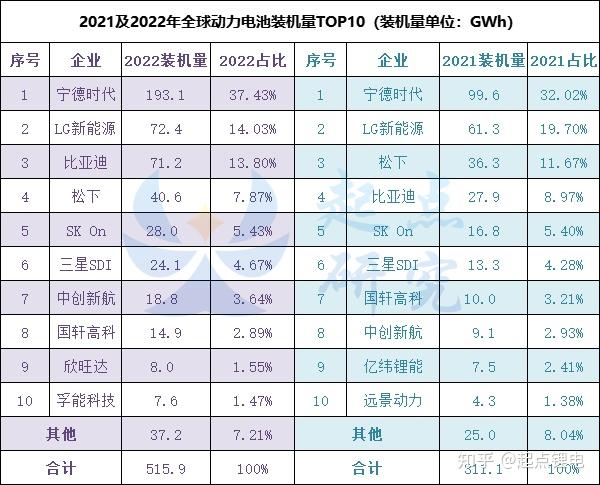 2022全球动力电池装机量top10“生变” 知乎