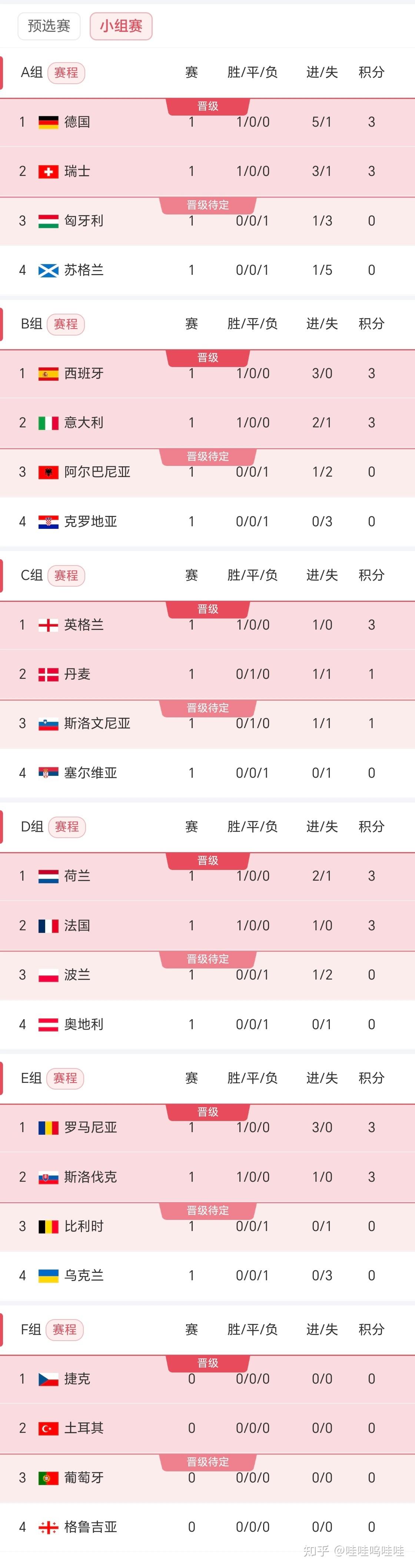 2024欧洲杯积分榜（完结） - 知乎