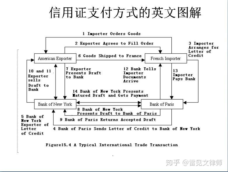第三部分 信用证