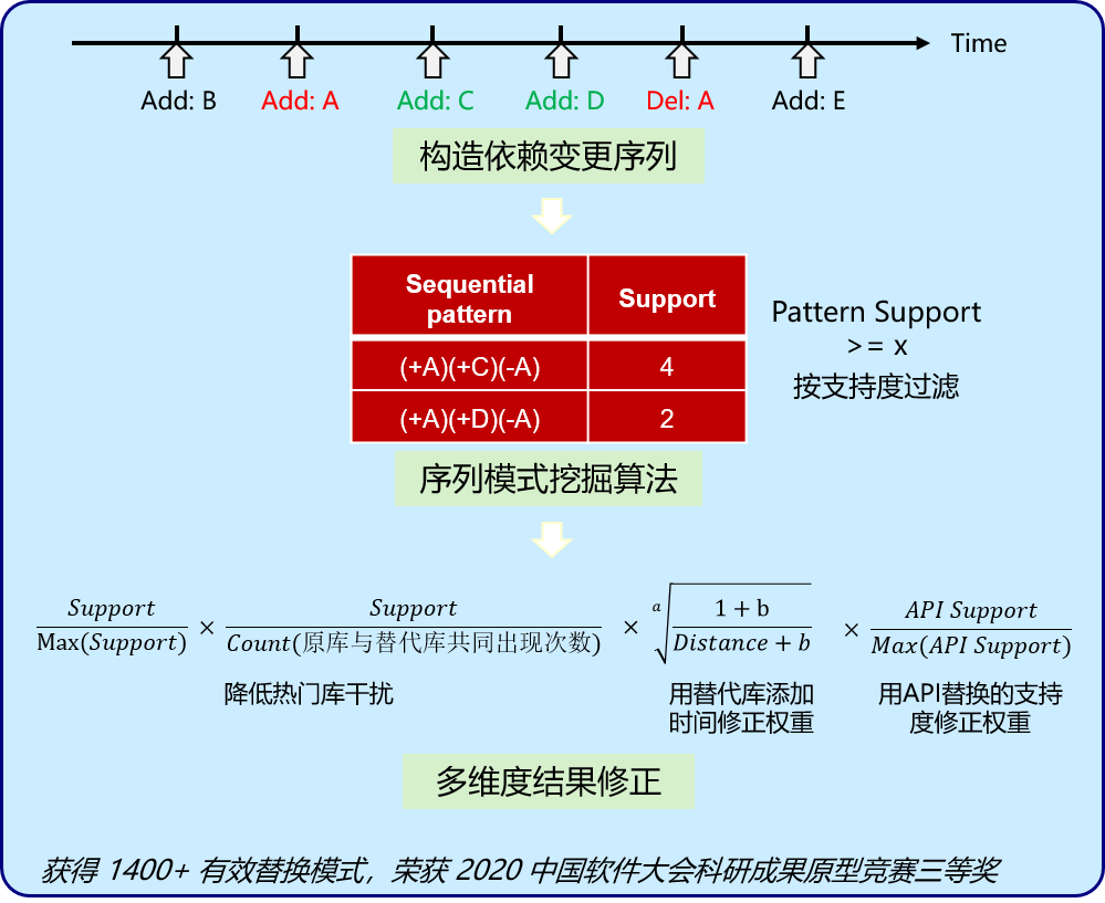 基於軟體分析的智慧化開發新型服務與技術