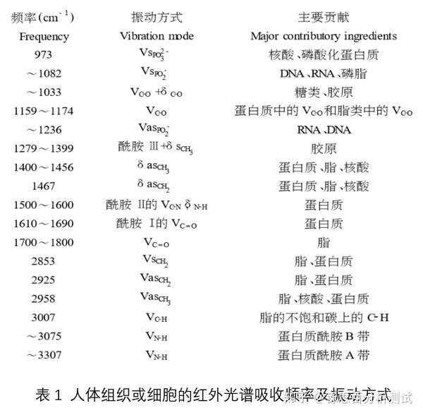 红外光谱技术在生物领域中的应用 - 知乎