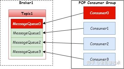 RocketMQ 5.0 的 POP 消费模式是怎样的？ - 知乎