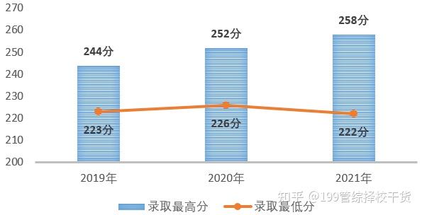 浙江工商大學2021年丨審計碩士數據分析