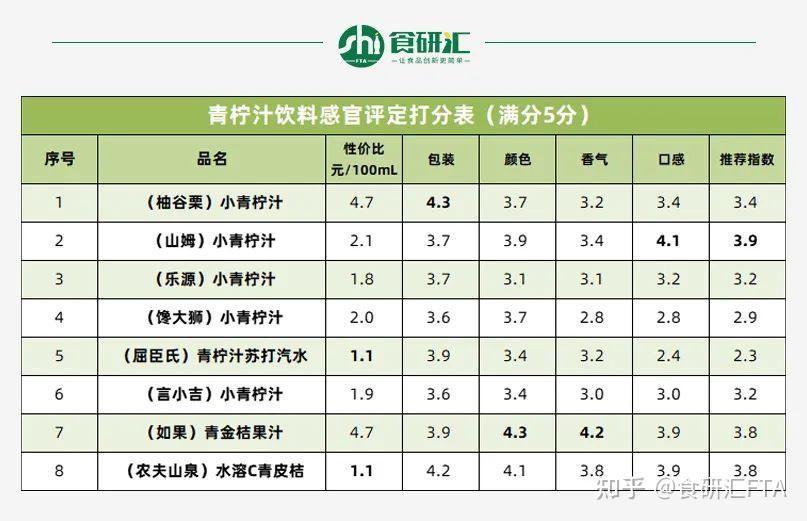 1,感官评测小结测评结果总结(8)(农夫山泉)水溶c青皮桔(7)(如果)青