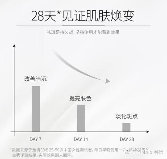 哪款祛斑产品效果最好 推荐 祛斑产品效果最好的排名是什么？这几款，反馈不错，值得用！