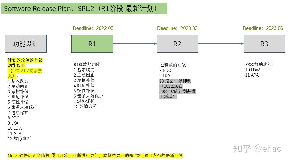 Swe1 To Swe6 Process Aspice SWE.6 总结笔记(1)- 嵌入式软件测试流程(Qualifications Test) - 知乎