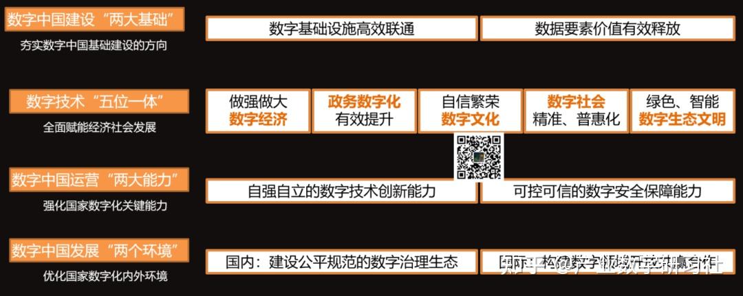 《数字中国建设整体布局规划》2522解读 - 知乎