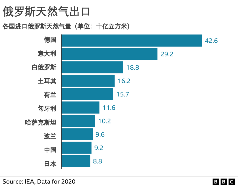 俄罗斯天然气出口占比图片