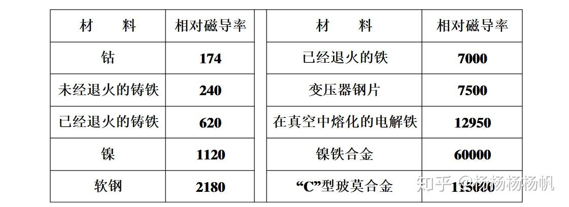 各种磁导率看晕2929了一文梳理