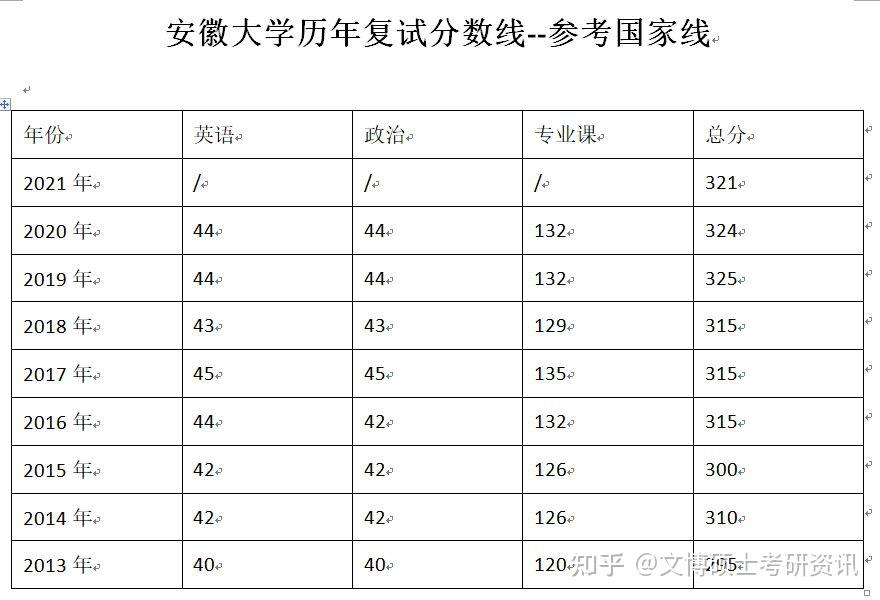 速看安徽大學暨南大學2022年研究生招生專業目錄