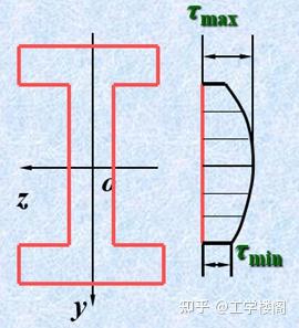 对于初学者,材料力学中常见问题(一)——剪切应力是如何分布呢? - 知乎
