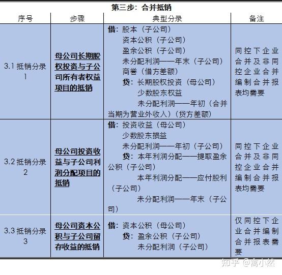 本期中,我們會討論同一控制下合併財務報表調整與抵銷分錄的