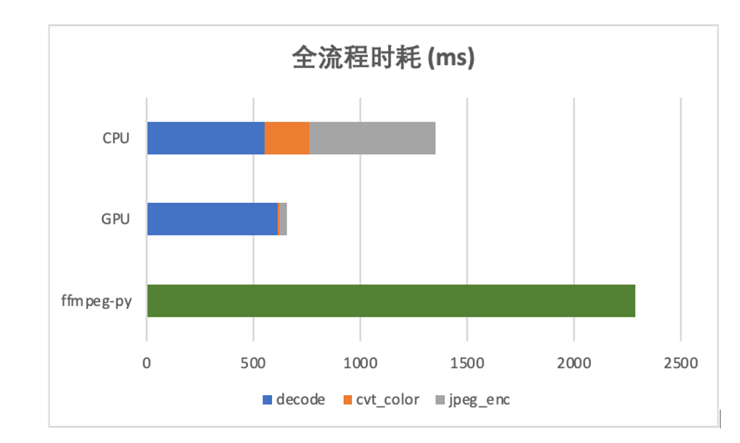 騰訊廣告視頻抽幀的全流程gpu加速