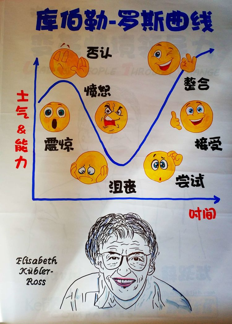 常见的图形gartner技术成熟度曲线(the hype cycle:库伯勒-罗斯曲线