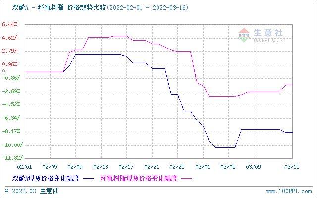 2022年环氧树脂产量和价格的最新情况