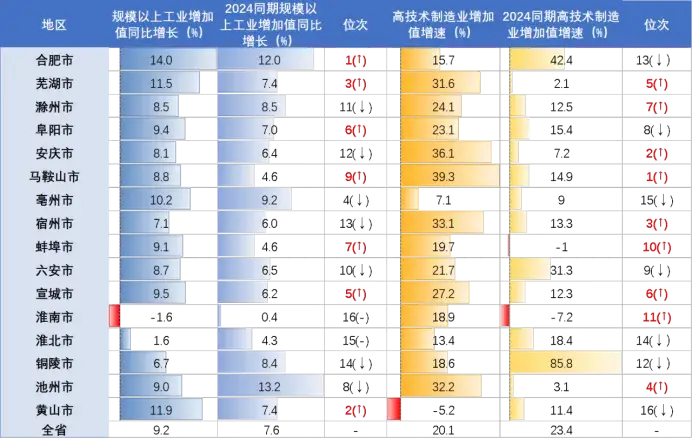 2025年一季度安徽16地市GDP榜单大揭秘!谁是“现象级黑马”? - 知乎