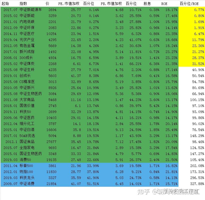 2023/3/13 质优价廉指数估值表 - 知乎