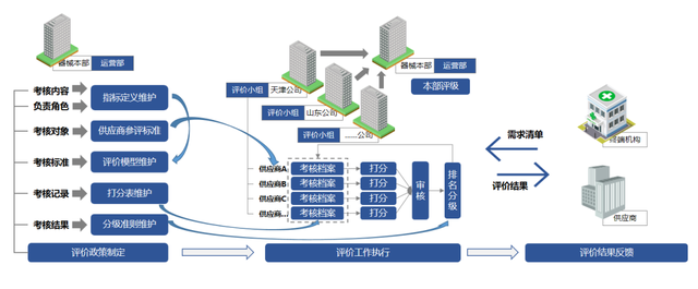医疗器械怎么供应商供应商标准化管理难？云时通助力国药器械成功打造医疗器械行业SRM管理平台！_https://www.jmylbn.com_新闻资讯_第6张