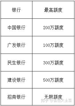 银行信用卡额度一般是多少？哪家银行额度高？