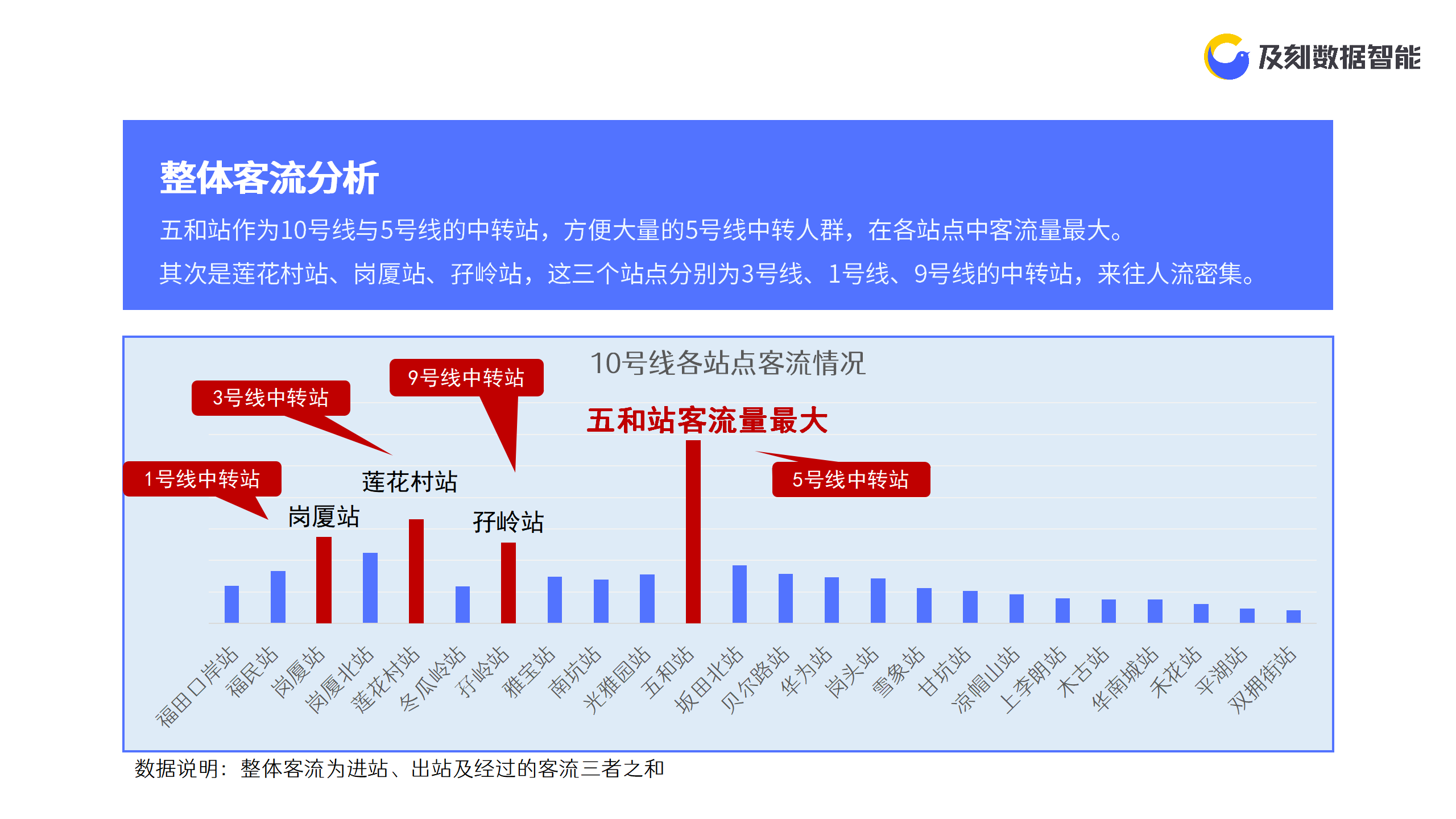 及刻大数据深圳地铁10号线客流分析哪里打工人最多