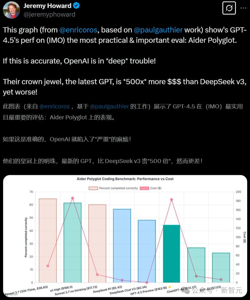 GPT-4.5被DeepSeek 500倍吊打!基准测试全班垫底,OpenAI痛失护城河 - 知乎