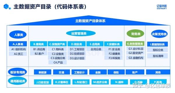 蔡春久：主数据标准化如何建设 - 知乎