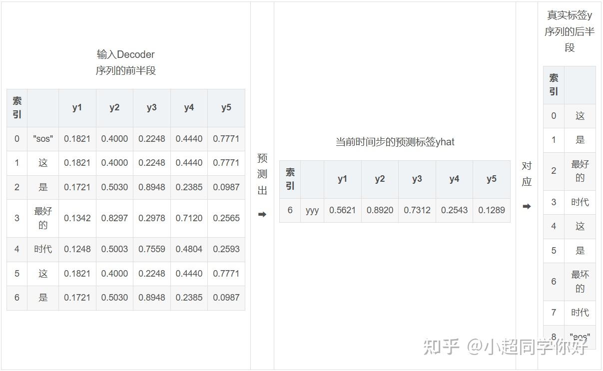 Transformer 10. Decoder Only Transformer 架构以及每一步骤的详细计算 - 知乎