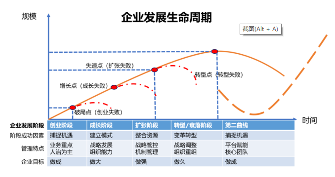 领导生命周期理论图片