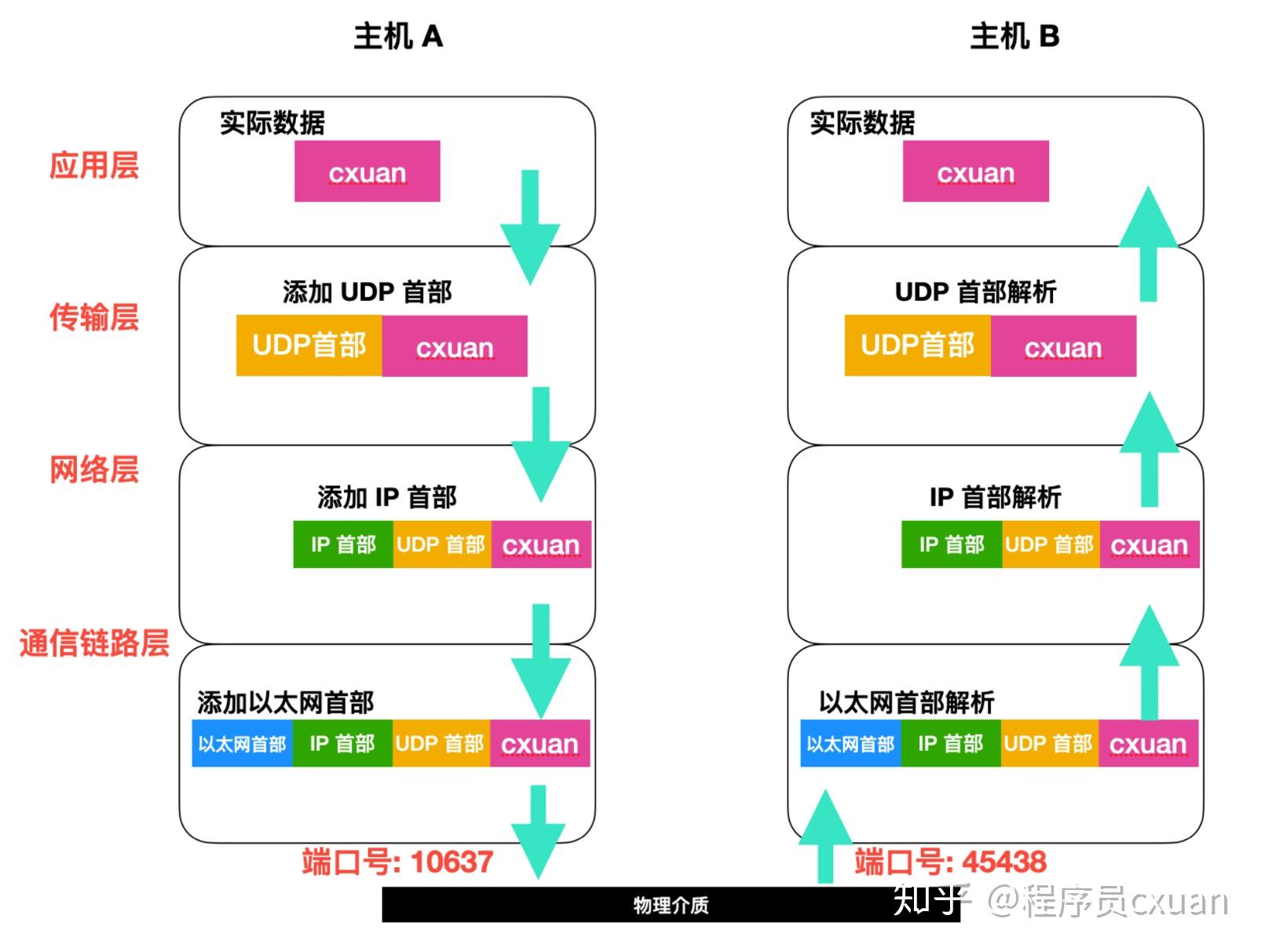 40张图带你搞懂tcp和udp