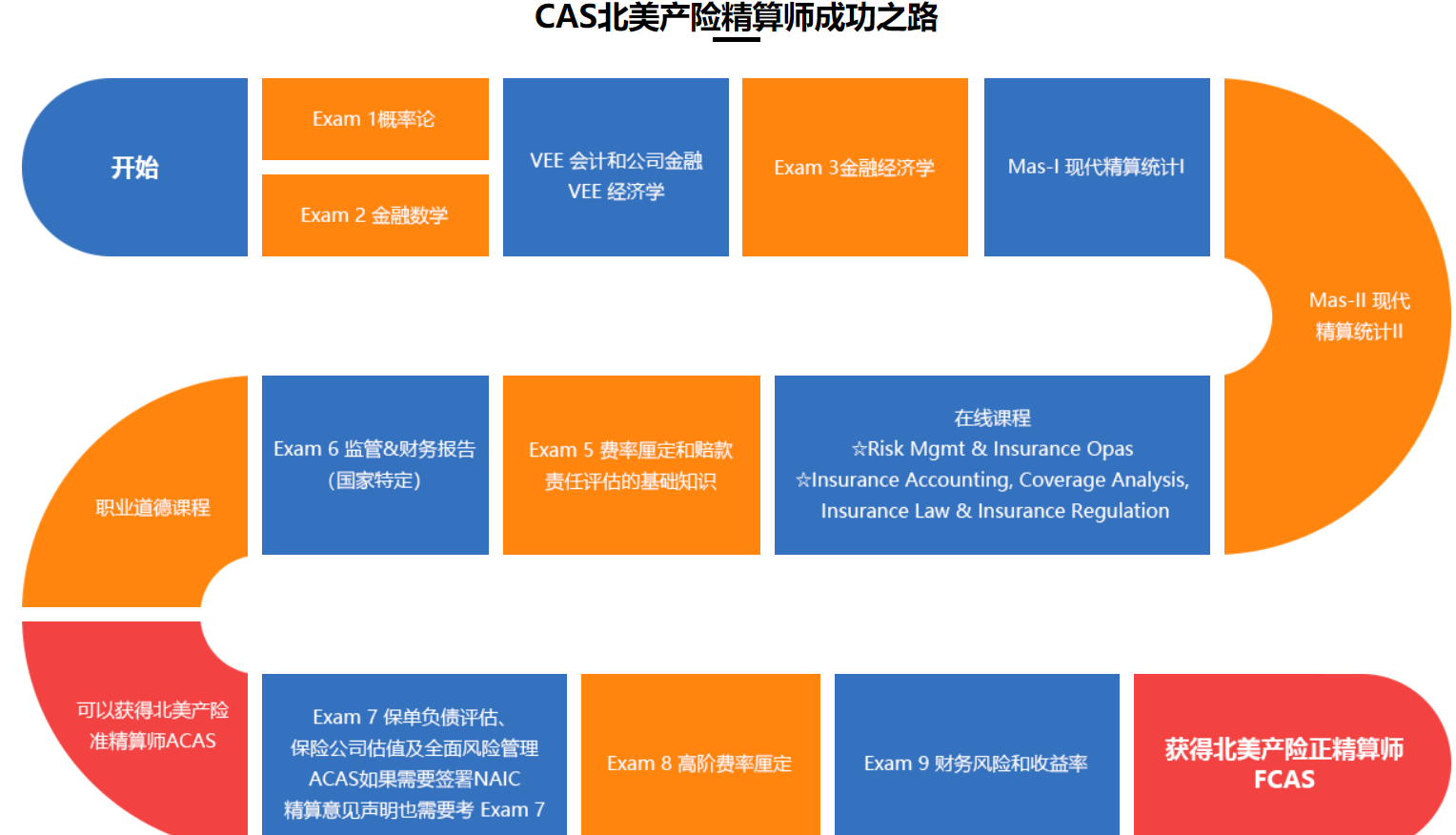 北美產險精算師cas這裡有你想知道的