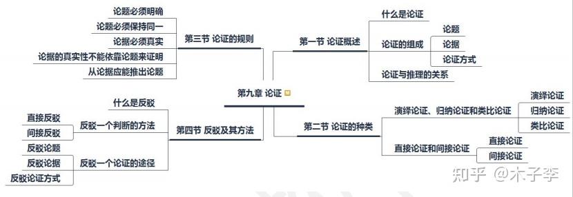 第八章 归纳推理和类比推理 第九章 论证 (完结) - 知乎