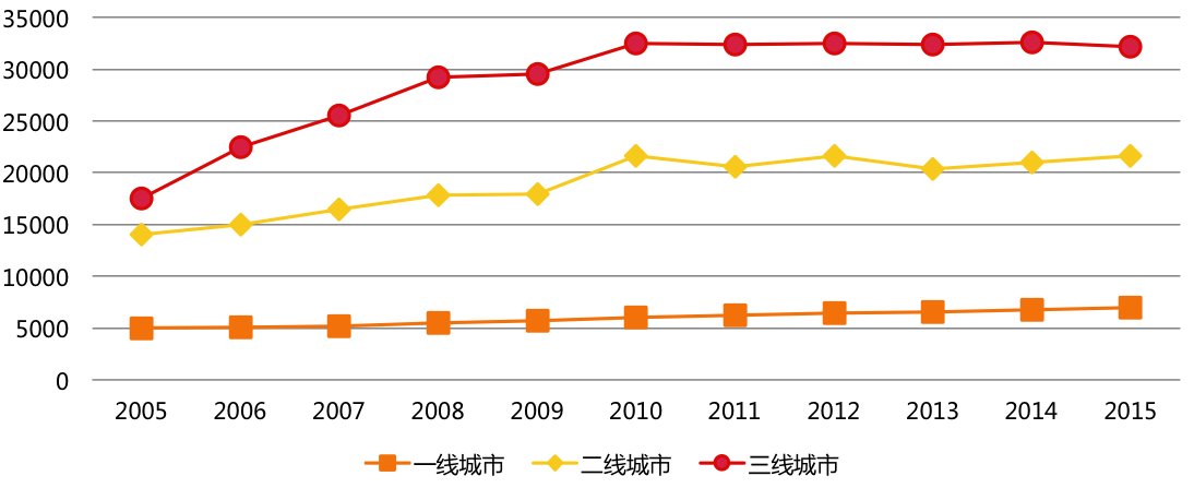 三四线城市的发展商机是什么(三四线城市哪些行业比较有发展)