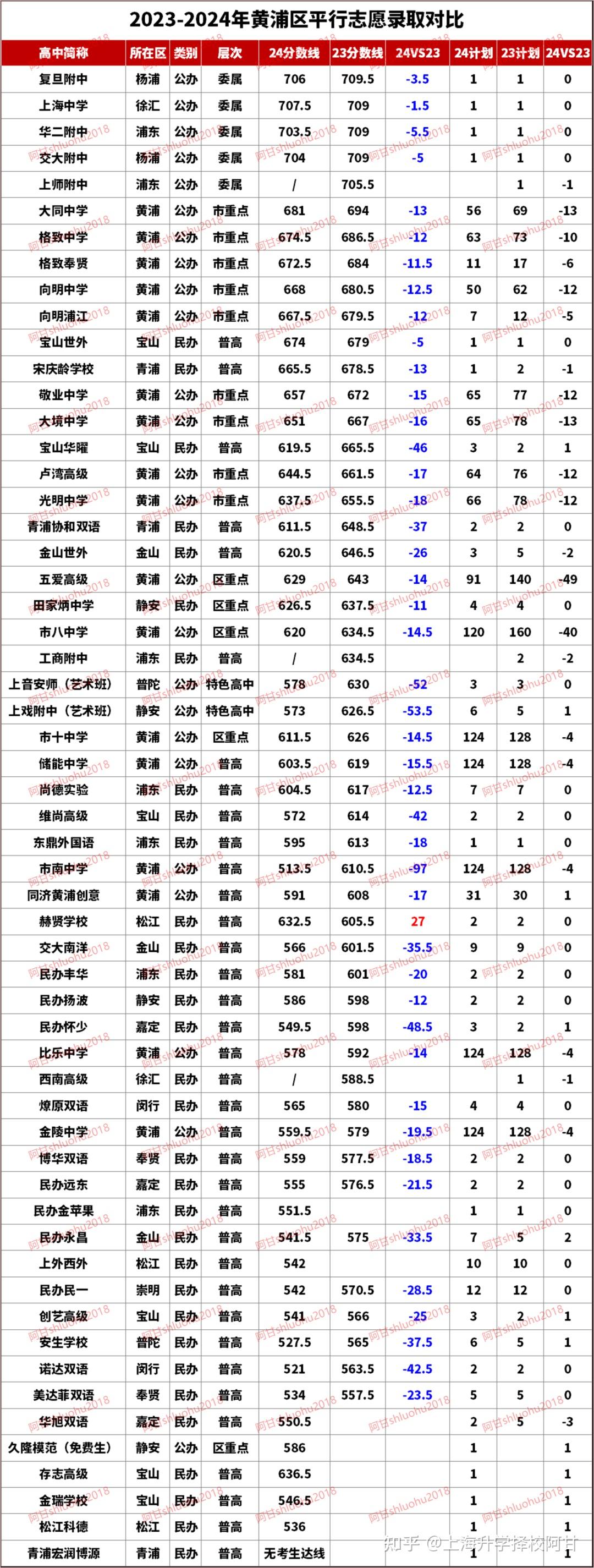 收藏!2024上海中考16区平行志愿分数和23年对比(完整版) - 知乎