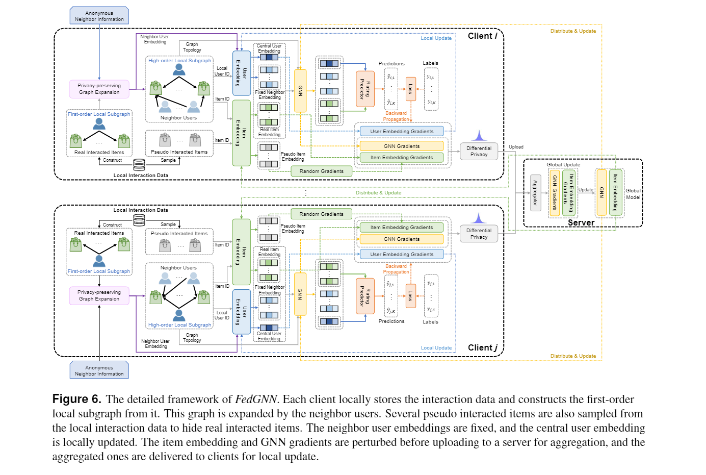 个性化图联邦 隐私保护推荐：A Federated Graph Neural Network Framework for Privacy ...