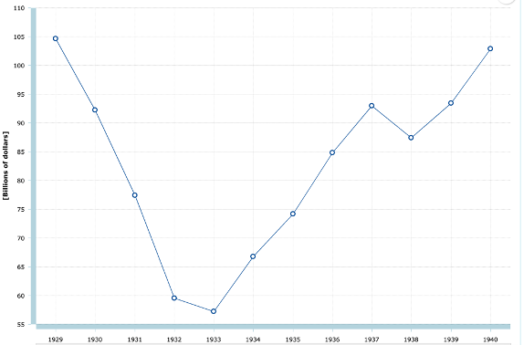 1820-1940年英美佔世界gdp比重1929-1940年美國gdp總量,單位:十億美元