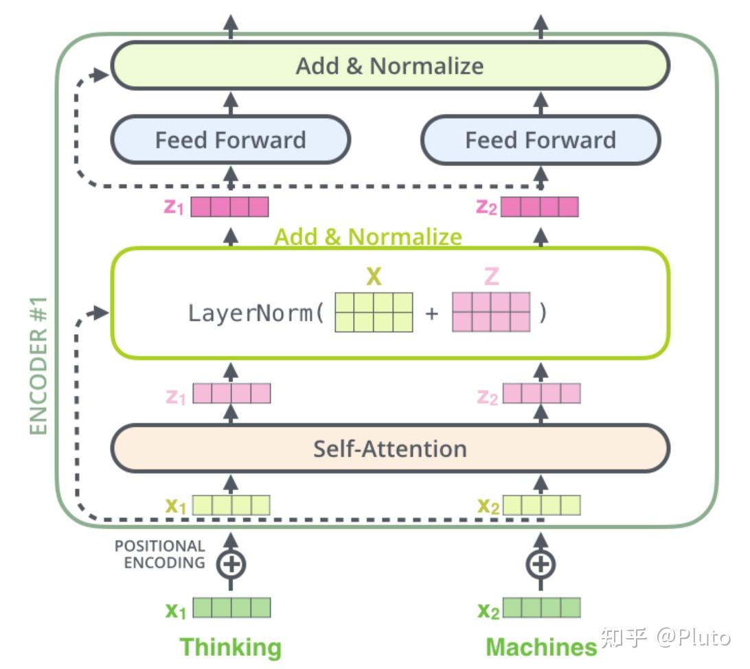 理解Transformer的全部细节 - 知乎