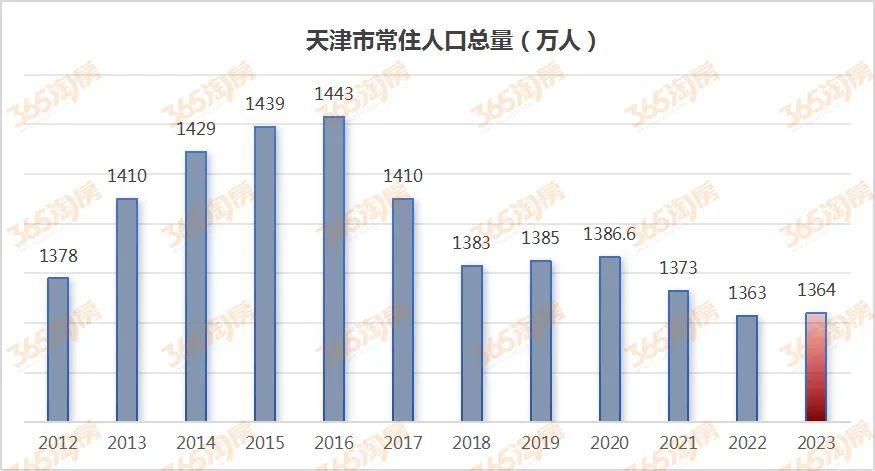 不容易天津人口正增长但楼市