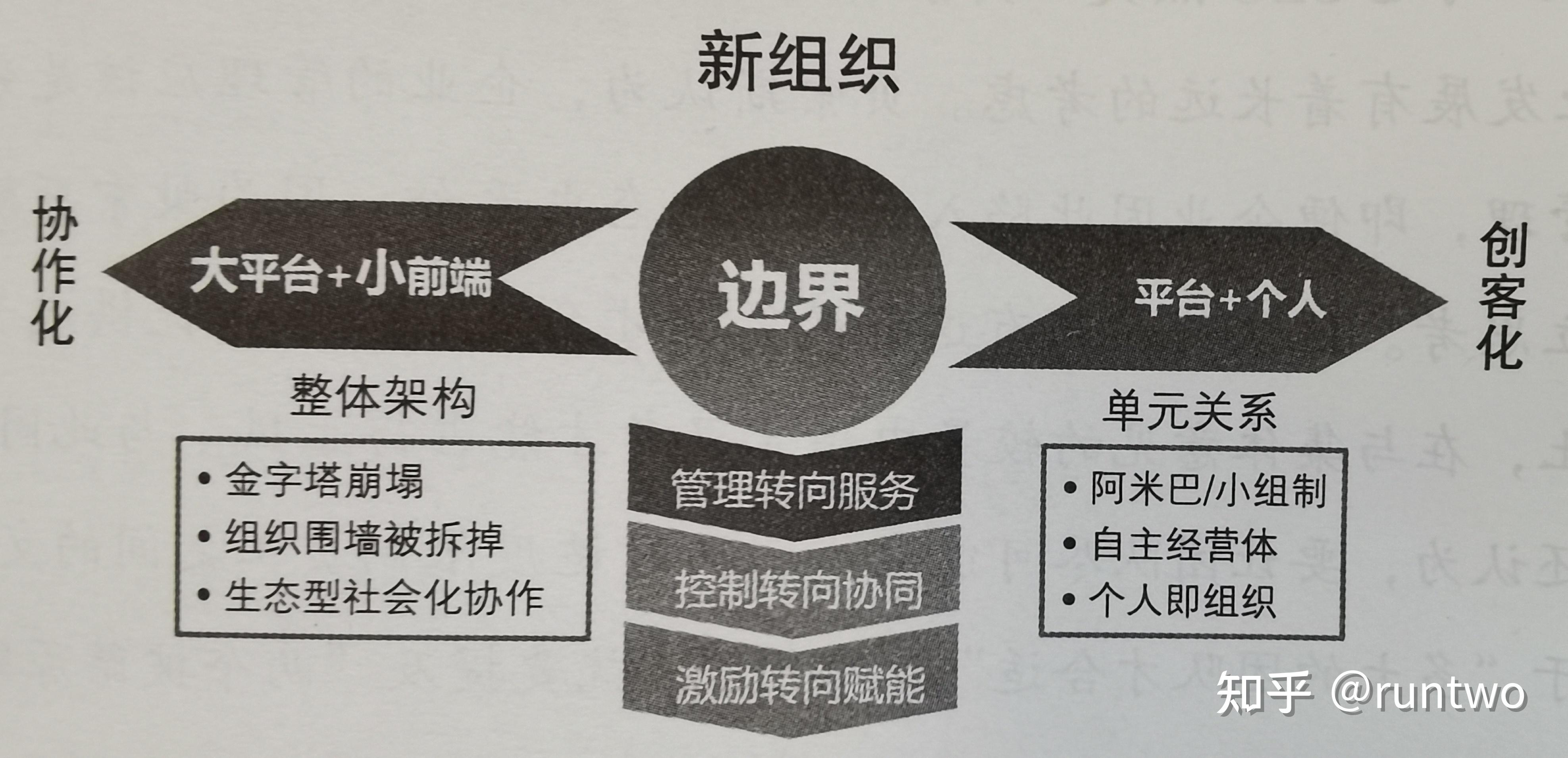 扁平,去中心化,无边界的敏捷型小组织才能满足"用户至上,高频试错