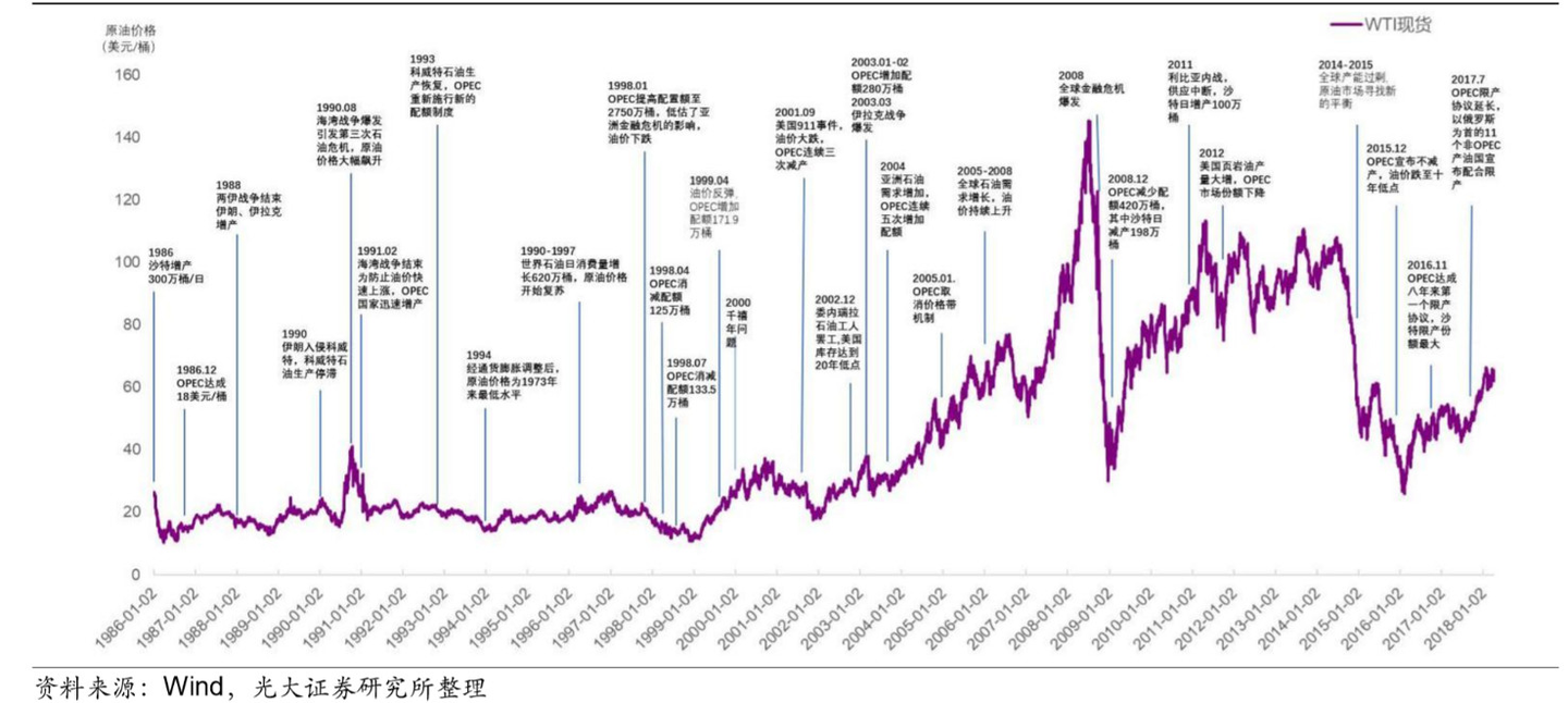 原油交易入门系列5-原油价格波动及其影响因素- 知乎