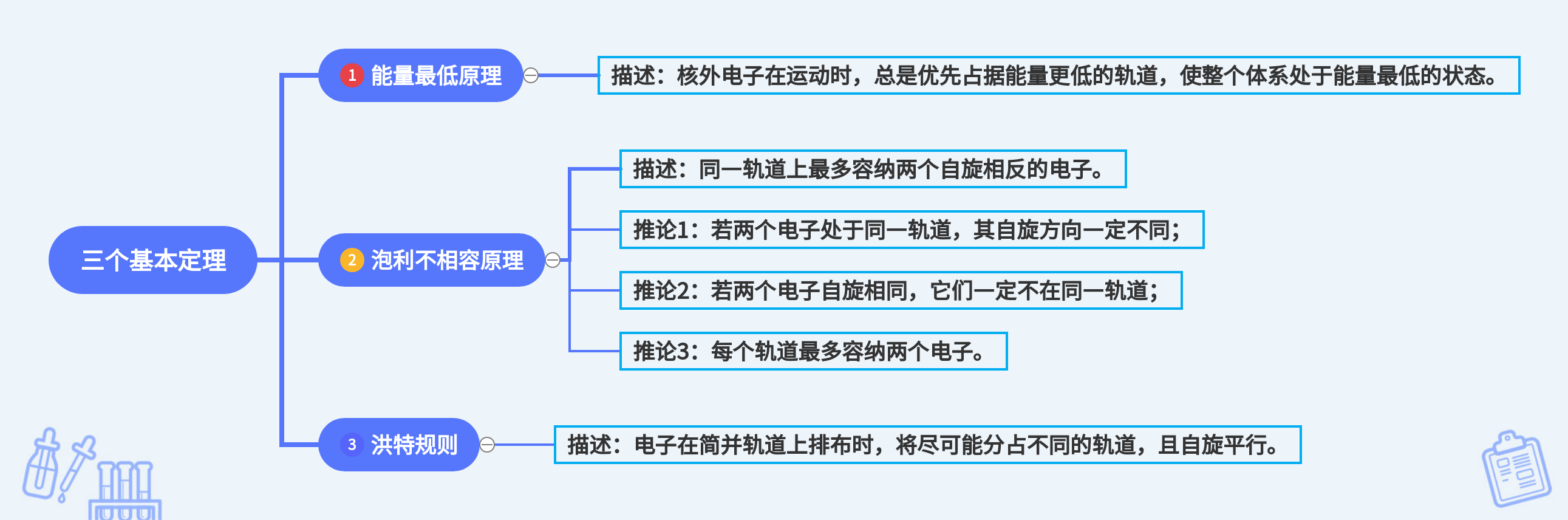 其物理意义:表示电子云的形状45 人赞同了该文